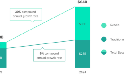 Resale Industry Stats – Updated Feb. 2021